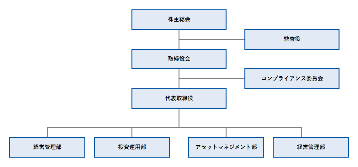 組織図